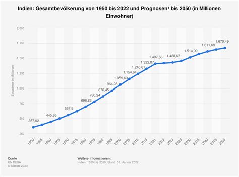 indien einwohnerzahl 2023 prognose